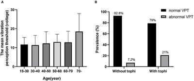 Prevalence and Risk Factors for Peripheral Neuropathy in Chinese Patients With Gout